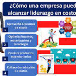 Liderazgo en Costos: ¿Cómo las Empresas Peruanas Pueden Ganar?