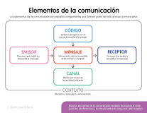 ¿Cuáles son los elementos que componen el esquema de comunicación?